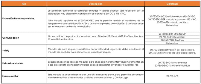 Beneficios de variadores PowerFlex 753